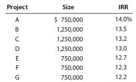 Hampton Manufacturing estimates that its WACC is 12% if equity comes from retained earnings. However, if the company issues new stock to raise new equity, it estimates that its WACC will rise to 12.5%. The company believes that it will exhaust its retained earnings at $3,250,000 of capital due to the number of highly profitable projects available to the firm and its limited earnings. The company is considering the following seven investment projects:

a. Assume that each of these projects is independent and that each is just as risky as the firm’s existing assets. Which set of projects should be accepted, and what is the firm’s optimal capital budget?
b. Now assume that Projects C and D are mutually exclusive. Project D has an NPV of $400,000, whereas Project C has an NPV of $350,000. Which set of projects should be accepted, and what is the firm’s optimal capital budget?
c. Ignore Part b and assume that each of the projects is independent but that management decides to incorporate project risk differentials. Management judges Projects B, C, D, and E to have average risk; Project A to have high risk; and Projects F and G to have low risk. The company adds 2% to the WACC of those projects that are significantly more risky than average, and it subtracts 2% from the WACC of those projects that are substantially less risky than average. Which set of projects should be accepted, and what is the firm’s optimal capital budget?
