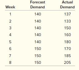 Harlen Industries has a simple forecasting model: Take the actual demand for the same month last year and divide that by the number of fractional weeks in that month. This gives the average weekly demand for that month. This weekly average is used as the weekly forecast for the same month this year. This technique was used to forecast eight weeks for this year, which are shown as follows, along with the actual demand that occurred. The following eight weeks show the forecast (based on last year) and the demand that actually occurred: 


a. Compute the MAD of forecast errors.
b. Using the RSFE, compute the tracking signal.
c. Based on your answers to parts (a) and (b), comment on Harlen’s method of forecasting.

