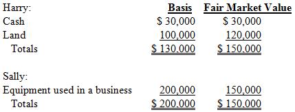 Harry and Sally formed the Evergreen partnership by contributing the following assets in exchange for a 50 percent capital and profits interest in the partnership:
a. How much gain or loss will Harry recognize on the contribution?
b. How much gain or loss will Sally recognize on the contribution?
c. How could the transaction be structured a different way to get a better result for Sally?
d. What is Harry’s tax basis in his partnership interest?
e. What is Sally’s tax basis in her partnership interest?
f. What is Evergreen’s tax basis in its assets?
g. Following the format in Exhibit 20-2, prepare a tax basis balance sheet for the Evergreen partnership showing the tax capital accounts for the partners.

