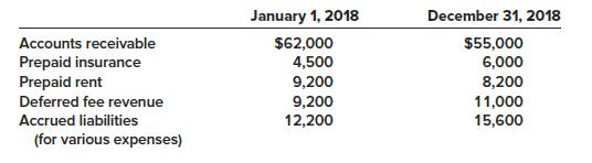 Haskins and Jones, Attorneys-at-Law, maintain its books on a cash basis. During 2018, the company collected $545,000 in fees from its clients and paid out $412,000 in expenses. You are able to determine the following information about accounts receivable, prepaid expenses, deferred fee revenue, and accrued liabilities:
In addition, 2018 depreciation expense on office equipment is $22,000.

Required:
Determine accrual basis net income for 2018.

