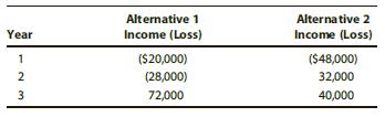 Heather wants to invest $40,000 in a relatively safe venture and has discovered two alternatives that would produce the following reportable ordinary income and loss over the next three years:


She is interested in the after-tax effects of these alternatives over a three-year horizon. Assume that Heather’s investment portfolio produces sufficient passive activity income to offset any potential passive activity loss that may arise from these alternatives, that her cost of capital is 6% (see Appendix G for the present value factors), that she is in the 25% tax bracket, that each investment alternative possesses equal growth potential, and that each alternative exposes her to comparable financial risk. In addition, assume that in the loss years for each alternative, there is no cash flow from or to the investment (i.e., the loss is due to depreciation), while in those years when the income is positive, cash flows to Heather equal the amount of the income. Based on these facts, compute the present value of these two investment alternatives and determine which option Heather should choose.

