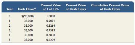 Heels, a shoe manufacturer, is evaluating the costs and benefits of new equipment that would custom fit each pair of athletic shoes. The customer would have his or her foot scanned by digital computer equipment; this information would be used to cut the raw materials to provide the customer a perfect fit. The new equipment costs $90,000 and is expected to generate an additional $35,000 in cash flows for five years. A bank will make a $90,000 loan to the company at a 10% interest rate for this equipment’s purchase. Use the following table to determine the break-even time for this equipment. (Round the present value of cash flows to the nearest dollar.)


