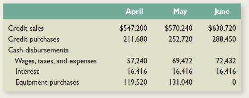 Here are some important figures from the budget of Cornell, Inc., for the second quarter of 2013:

The company predicts that 5 percent of its credit sales will never be collected, 35 percent of its sales will be collected in the month of the sale, and the remaining 60 percent will be collected in the following month. Credit purchases will be paid in the month following the purchase.
In March 2013, credit sales were $302,400, and credit purchases were $224,640. Using this information, complete the following cash budget:


