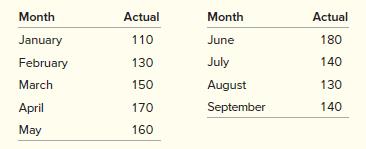 Here are the actual tabulated demands for an item for a nine-month period (January through September). Your supervisor wants to test two forecasting methods to see which method was better over this period.

a. Forecast April through September using a three-month moving average.
b. Use simple exponential smoothing with an alpha of 0.3 to estimate April through September, using the average of January through March as the initial forecast for April.
c. Use MAD to decide which method produced the better forecast over the six-month period.

