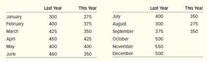 Here are the data for the past 21 months for actual sales of a particular product:


Develop a forecast for the fourth quarter using a three-quarter, weighted moving average. Weight the most recent quarter 0.5, the second most recent 0.25, and the third 0.25. Do the problem using quarters, as opposed to forecasting separate months. 

