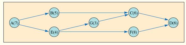 Here is a CPM network with activity times in weeks:


a. Determine the critical path.
b. How many weeks will the project take to complete?
c. Suppose F could be shortened by two weeks and B by one week. How would this affect the completion date?

