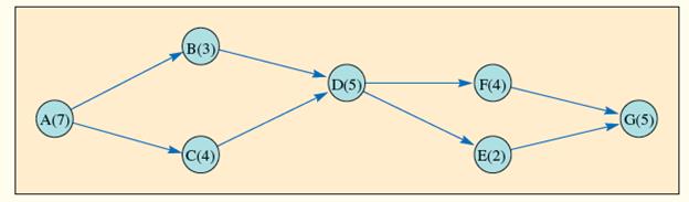 Here is a network with the activity times shown in days:

a. Find the critical path.
b. The following table shows the normal times and the crash times, along with the associated costs for each activity.


If the project is to be shortened by four days, show which activities, in order of reduction would be shortened and the resulting cost.

