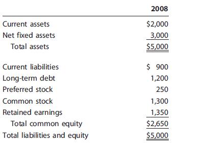 Here is the condensed 2008 balance sheet for Skye Computer Company (in thousands of dollars):
Skye’s earnings per share last year were $3.20, the common stock sells for $55.00, last year’s dividend was $2.10, and a flotation cost of 10% would be required to sell new common stock. Security analysts are projecting that the common dividend will grow at a rate of 9% per year. Skye’s preferred stock pays a dividend of $3.30 per share, and new preferred could be sold at a price to net the company $30.00 per share. The firm can issue long-term debt at an interest rate (or before-tax cost) of 10%, and its marginal tax rate is 35%. The market risk premium is 5%, the risk-free rate is 6%, and Skye’s beta is 1.516. In its cost of capital calculations, the company considers only long-term capital; hence, it disregards current liabilities.
a. Calculate the cost of each capital component, that is, the after-tax cost of debt, the cost of preferred stock, the cost of equity from retained earnings, and the cost of newly issued common stock. Use the DCF method to find the cost of common equity.
b. Now calculate the cost of common equity from retained earnings using the CAPM method.
c. What is the cost of new common stock based on the CAPM? (Hint: Find the difference between re and rs as determined by the DCF method and add that differential to the CAPM value for rs.)
d. If Skye continues to use the same capital structure, what is the firm’s WACC assuming that 
(1) It uses only retained earnings for equity? 
(2) If it expands so rapidly that it must issue new common stock?

