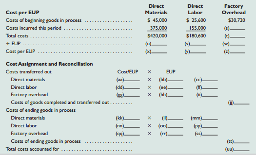 Hi-Test Company uses the weighted-average method of process costing to assign production costs to its products. Information for September follows. Assume that all materials are added at the beginning of its production process, and that direct labor and factory overhead are added uniformly throughout the process.
Goods in process inventory, September 1 (2,000 units, 100% complete with respect to direct materials, 80% complete with respect to direct labor and overhead;  includes $45,000 of direct material cost, $25,600 in direct labor cost, $30,720 overhead cost)…………………………….$101,320
Units started in April ……………………………………………………………………………………………… 28,000
Units completed and transferred to finished goods inventory……………………………………..23,000
Goods in process inventory, September 30( ____ ? units, 100% complete with respect to direct materials, 40% complete with respect to direct labor and overhead) ……………………..….?
Costs incurred in September
Direct materials…………………………………………………………………………………………………….$375,000
Direct labor ………………………………………………………………………………………………………….$155,000
Overhead applied at 120% of direct labor cost…………………………………………………………… ?

RequiredFill in the blanks labeled a through uu in the following process cost summary.

