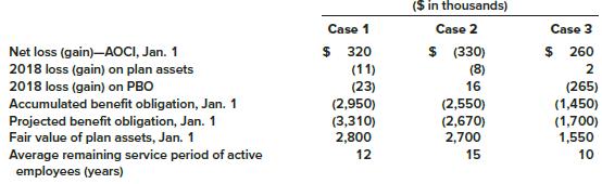 Hicks Cable Company has a defined benefit pension plan. Three alternative possibilities for pension-related data at January 1, 2018, are shown below:


Required:
1. For each independent case, calculate any amortization of the net loss or gain that should be included as a component of pension expense for 2018.
2. For each independent case, determine the net loss—AOCI or net gain—AOCI as of January 1, 2019.

