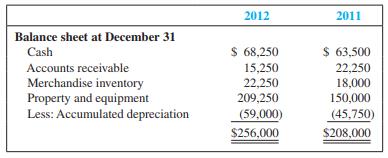 HiDef Films , Inc., is developing its annual financial statements at December 31, 2012. The statements are complete except for the statement of cash flows. The completed comparative balance sheets and income statement are summarized as follows:



Additional Data:
a. Bought equipment for cash, $59,250.
b. Paid $11,500 on the long-term note payable.
c. Issued new shares of stock for $32,600 cash.
d. Dividends of $12,650 were declared and paid.
e. Other expenses all relate to wages.
f. Accounts payable includes only inventory purchases made on credit.

Required:
1. Prepare the statement of cash flows using the indirect method for the year ended December 31, 2012.
2. Based on the cash flow statement, write a short paragraph explaining the major sources and uses of cash by HiDef Films during 2012.

