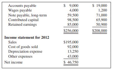 HiDef Films , Inc., is developing its annual financial statements at December 31, 2012. The statements are complete except for the statement of cash flows. The completed comparative balance sheets and income statement are summarized as follows:



Additional Data:
a. Bought equipment for cash, $59,250.
b. Paid $11,500 on the long-term note payable.
c. Issued new shares of stock for $32,600 cash.
d. Dividends of $12,650 were declared and paid.
e. Other expenses all relate to wages.
f. Accounts payable includes only inventory purchases made on credit.

Required:
1. Prepare the statement of cash flows using the indirect method for the year ended December 31, 2012.
2. Based on the cash flow statement, write a short paragraph explaining the major sources and uses of cash by HiDef Films during 2012.

