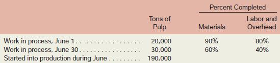 Hielta Oy, a Finnish company, processes wood pulp for various manufacturers of paper products. Data relating to tons of pulp processed during June are provided below:

Required:
1. Compute the number of tons of pulp completed and transferred out during June.
2. Compute the equivalent units of production for materials and for labour and overhead for
June.

