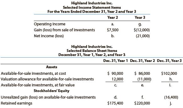 Highland Industries Inc. makes investments in available-for-sale securities. Selected income statement items for the years ended December 31, Year 2 and Year 3, plus selected items from comparative balance sheets, are as follows:


There were no dividends.
Determine the missing lettered items.

