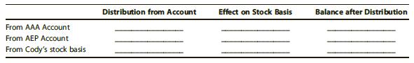 Holbrook, a calendar year S corporation, distributes $15,000 cash to its only shareholder, Cody, on December 31. Cody’s basis in his stock is $20,000, Holbrook’s AAA balance is $8,000, and Holbrook holds $2,500 AEP before the distribution. Complete the chart below.


