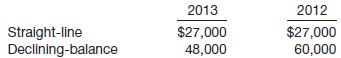 Holtzman Company is in the process of preparing its financial statements for 2014. Assume that no entries for depreciation have been recorded in 2014. The following information related to depreciation of fixed assets is provided to you.
1. Holtzman purchased equipment on January 2, 2011, for $85,000. At that time, the equipment had an estimated useful life of 10 years with a $5,000 salvage value. The equipment is depreciated on a straight-line basis. On January 2, 2014, as a result of additional information, the company determined that the equipment has a remaining useful life of 4 years with a $3,000 salvage value.
2. During 2014, Holtzman changed from the double-declining-balance method for its building to the straight-line method. The building originally cost $300,000. It had a useful life of 10 years and a salvage value of $30,000. The following computations present depreciation on both bases for 2012 and 2013.
3. Holtzman purchased a machine on July 1, 2012, at a cost of $120,000. The machine has a salvage value of $16,000 and a useful life of 8 years. Holtzman’s bookkeeper recorded straight-line depreciation in 2012 and 2013 but failed to consider the salvage value.
Instructions
(a) Prepare the journal entries to record depreciation expense for 2014 and correct any errors made to date related to the information provided. (Ignore taxes.)
(b) Show comparative net income for 2013 and 2014. Income before depreciation expense was $300,000 in 2014, and was $310,000 in 2013. (Ignore taxes.)

