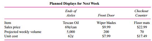Home Auto Parts is a large retail auto parts store selling the full range of auto parts and supplies for do-it-yourself auto repair enthusiasts. The store is arranged with three prime displays in the store: front door, checkout counters, and ends of aisles. These display areas receive the most customer traffic and contain special stands that display the merchandise with attractive eye catching designs. Each display area is set up at the beginning of the week and runs for one week. Three items are scheduled next week for special display areas: Texcan Oil, windshield wiper blades, and floor mats. The accompanying table provides information for the three promotional areas scheduled to run next week:
Based on past experience, management finds that virtually all display-area sales are made by impulse buyers. The display items are extra purchases by consumers attracted by the exhibits.
Before the store manager sets up the display areas, the distributor for Armadillo car wax visits
the store. She says her firm wants its car wax in one of the three display areas and is prepared to offer the product at a unit cost of $2.50. At a retail price of $2.90, management expects to sell 800 units during the week if the wax is on special display.
Required:
a. Home Auto has not yet purchased any of the promotion items for next week. Should management substitute the Armadillo car wax for one of the three planned promotion displays? If so, which one?
b. A common practice in retailing is for the manufacturer to give free units to a retail store to secure desirable promotion space or shelf space. The Armadillo distributor decides to sweeten the offer by giving Home Auto 50 free units of car wax if it places the Armadillo wax on display. Does this change your answer to part (a)?

