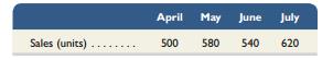 Hospitable Co. provides the following sales forecast for the next four months:


The company wants to end each month with ending finished goods inventory equal to 25% of next month’s sales. Finished goods inventory on April 1 is 190 units. Assume July’s budgeted production is 540 units. Prepare a production budget for the months of April, May, and June.

