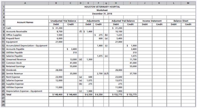 Houston Veterinary Hospital completed the following worksheet as of December 31, 2018.


Requirements:
1. Complete the worksheet for Houston Veterinary Hospital.
2. Prepare the closing entries.
3. Prepare a post-closing trial balance.

