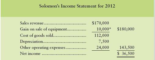 How do accounts receivable affect Solomon’s cash flows from operating activities for 2012?
a. Decrease in cash provided by operating activities
b. Increase in cash provided by operating activities
c. They don’t because accounts receivable result from investing activities
d. Decrease in cash used by investing activities

Solomon Corporation formats operating cash flows by the indirect method.


*The book value of equipment sold during 2012 was $20,000.


