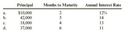 How much interest will be due at maturity for each of the following interest-bearing notes?

