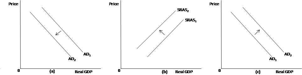 How will either the AD curve or SRAS curve shift as a result of each of the following changes:
a. A rise in the interest rate
b. An adverse supply shock
c. A rise in wealth