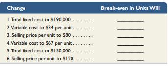 How will the break-even point in units change in response to each of the following independent changes in selling price per unit, variable cost per unit, or total fixed costs? Use I for increase and D for decrease. (It is not necessary to compute new break-even points.)


