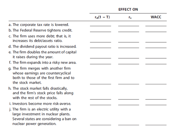 How would each of the following scenarios affect a firm’s cost of debt, rd(1 – T); its cost of equity, rs; and its WACC? Indicate with a plus (+), a minus (–), or a zero (0) if the factor would raise, would lower, or would have an indeterminate effect on the item in question. Assume for each answer that other things are held constant even though in some instances this would probably not be true. Be prepared to justify your answer but recognize that several of the parts have no single correct answer. These questions are designed to stimulate thought and discussion.

