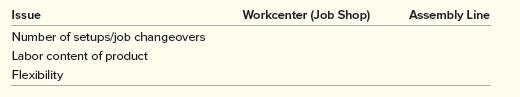 How would you characterize the most important difference for the following issues when comparing a workcenter (job shop) and an assembly line?


