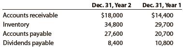 Huluduey Corporation’s comparative balance sheet for current assets and liabilities was as follows:


Adjust net income of $160,000 for changes in operating assets and liabilities to arrive at net cash flow from operating activities.

