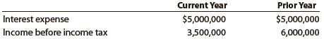 Iacouva Company reported the following on the company’s income statement for two recent years:


a. Determine the times interest earned ratio for the current year and the prior year. Round to one decimal place.
b. What conclusions can you draw?

