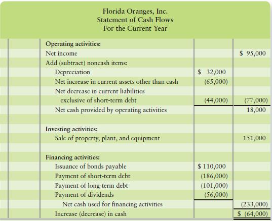 Identify any weaknesses revealed by the statement of cash flows of Florida Oranges, Inc.


