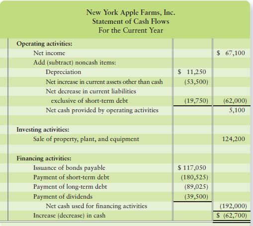 Identify any weaknesses revealed by the statement of cash flows of New York Apple Farms, Inc.


