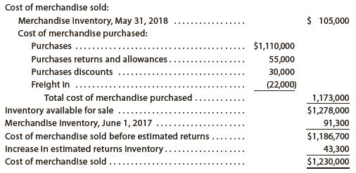 Identify the errors in the following schedule of the cost of merchandise sold for the year ended May 31, 2018:


