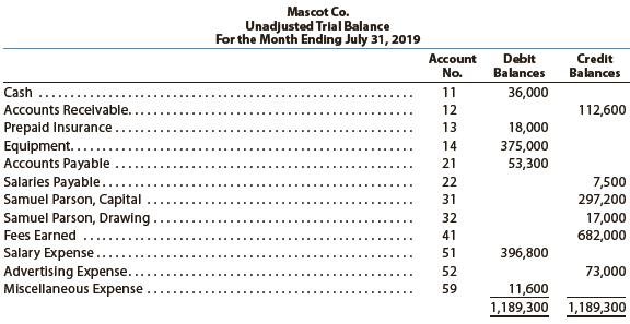 Identify the errors in the following trial balance. All accounts have normal balances.


