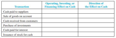 Identify whether the following transactions affect cash flow from operating, investing, or financing activities, and indicate the effect of each on cash ( + for increase and − for decrease). If there is no cash flow effect, write “None.”


