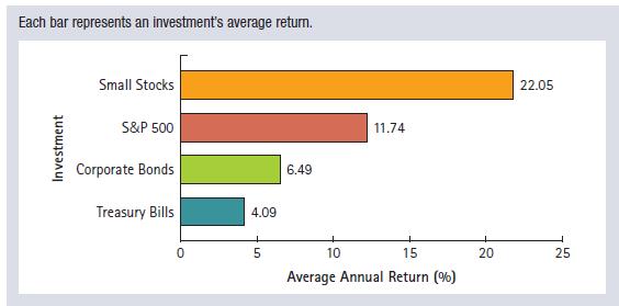 If returns of S&P 500 stocks are normally distributed, what range of returns would you expect to see 95% of the time? Base your answer on Figures 11.3 and 11.4.

