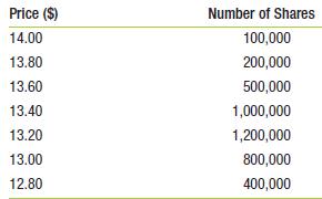 If Roundtree from Problem 7 decides to issue an extra 500,000 shares (for a total of 2.3 million shares), how much total money will it raise?

In  Problem 7:
Roundtree Software is going public using an auction IPO. The firm has received the following bids:

