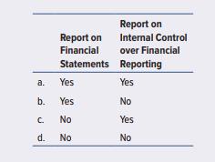 If the auditors decide to present separate reports on the entity’s financial statements and internal control over financial reporting, which of the following should be modified to refer to the other report?


