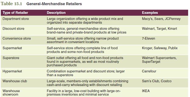 If your product will be sold to the ultimate customer, what type of retailing establishment is most suitable to your product? Consider the product’s characteristics and your target market’s buying behavior. Refer to Table 15.1 for retailer types.


