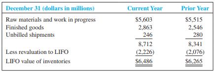 In a recent annual report, General Electric reported the following in its inventory note:


It also reported a $23 million change in cost of goods sold due to “lower inventory levels.”

Required:
 1. Compute the increase or decrease in the pretax operating profit (loss) that would have been reported for the current year had GE employed FIFO accounting for all inventory for both years.
 2. Compute the increase or decrease in pretax operating profit that would have been reported had GE employed LIFO but not reduced inventory quantities during the current year. 

