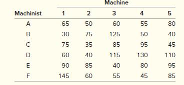 In a workcenter, six machinists were uniquely qualified to operate any one of the five machines in the shop. The workcenter had considerable backlog, and all five machines were kept busy at all times. The one machinist not operating a machine was usually occupied doing clerical or routine maintenance work. Given the following value schedule for each machinist on each of the five machines, develop the optimal assignments. Assume only one machinist will be assigned to each machine. (Hint: Add a dummy column with zero cost values, and solve using the assignment method.)  


