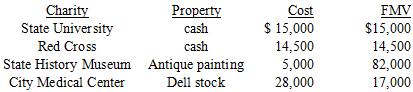 In addition to cash contributions to charity, Dean decided to donate shares of stock and a portrait painted during the earlier part of the last century.  Dean purchased the stock and portrait many years ago as investments.  Dean reported the following recipients:
a. Determine the maximum amount of charitable deduction for each of these contributions ignoring the AGI ceiling on charitable contributions.
b. Assume that Dean’s AGI this year is $150,000.  Determine Dean’s itemized deduction for his charitable contributions this year and any carryover.
c. Assume that Dean’s AGI this year is $240,000.  Determine Dean’s itemized deduction for his charitable contributions this year and any carryover.
d. Suppose Dean is a dealer in antique paintings, and he held the painting for sale before the contribution.  What is Dean’s charitable contribution deduction for the painting in this situation (ignoring AGI limitations)?
e. Suppose that Dean’s objective with the donation to the museum was to finance expansion of the historical collection.  Hence, Dean was not surprised when the museum announced the sale of the portrait because of its limited historical value.  What is Dean’s charitable contribution deduction for the painting in this situation (ignoring AGI limitations)?

