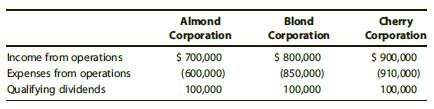 In each of the following independent situations, determine the dividends received deduction. Assume that none of the corporate shareholders owns 20% or more of the stock in the corporations paying the dividends.



