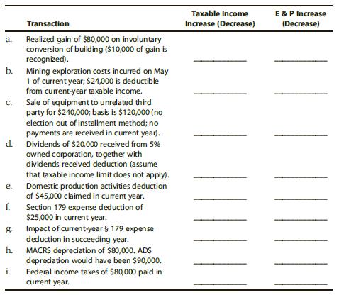 In each of the following independent situations, indicate the effect on taxable income and E & P, stating the amount of any increase (or decrease) in each as a result of the transaction. Assume that E & P has already been increased by taxable income.

