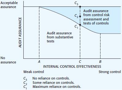 In Figure13-3, explain the difference among C3, C2, and C1. Explain the circumstances under which it will be a good decision to obtain audit assurance from substantive tests at point C1. Do the same for points C2 and C3.
Figure 13-3
Audit Assurance from Substantive Tests and Tests of Controls at
Different Levels of Internal Control Effectiveness

