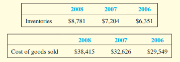 In its annual report, Caterpillar, Inc., a major manufacturer of farm and construction equipment, reported the following information concerning its inventories:
Inventories are stated at the lower of cost or market. Cost is principally determined using the last-in, first-out (LIFO) method. The value of inventories on the LIFO basis represented about 70% of total inventories at December 31, 2008, and about 75% of total inventories at December 31, 2007 and 2006.
If the FIFO (first-in, first-out) method had been in use, inventories would have been $3,183 million, $2,617 million, and $2,403 million higher than reported at December 31, 2008, 2007, and 2006, respectively.

On its balance sheet, Caterpillar reported:


Required:
As a recently hired financial analyst, you have been asked to analyze the efficiency with which Caterpillar has been managing its inventory and to write a short report. Specifically, you have been asked to compute inventory turnover for 2008 based on FIFO and LIFO and to compare the two ratios with two standards: 
(1) Caterpillar for the prior year 2007 and 
(2) its chief competitor, John Deere. For 2008, John Deere’s inventory turnover was 4.9 based on FIFO and 7.3 based on LIFO. In your report, include:
 1. The appropriate ratios computed based on FIFO and LIFO.
 2. An explanation of the differences in the ratios across the FIFO and LIFO methods.
 3. An explanation of whether the FIFO or LIFO ratios provide a more accurate representation of the companies’ efficiency in use of inventory.

