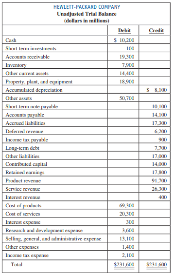 In its annual report, Hewlett-Packard Company states, “We are a leading global provider of products, technologies, solutions and services to individual consumers, small- and medium-sized businesses, and large enterprises, including customers in the public and education sectors.” Its offerings span personal computing and other access drivers, imaging and printing-related products and services, enterprise information technology infrastructure, and multi-vendor customer services. Following is a trial balance listing accounts that Hewlett-Packard uses. Assume that the balances are unadjusted at the end of a recent fiscal year ended October 31.
















Required:
1. Based on the information in the unadjusted trial balance, list types of adjustments on the balance sheet that may need to be adjusted at October 31 and the related income statement account for each (no computations are necessary). You may need to make assumptions.
2. Which accounts should be closed at the end of the year? Why?

