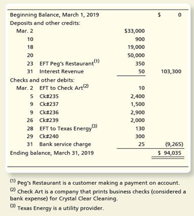 In March 2019, Crystal Clear Cleaning opened a new checking account at First Regional Bank. The bank statement dated March 31, 2019, for Crystal Clear Cleaning follows:


Crystal Clear Cleaning’s Cash account in the general ledger shows the following transactions for March:


Requirements:
1. Prepare the bank reconciliation at March 31, 2019.
2. Journalize any required entries from the bank reconciliation. Post to the Cash T-account to verify the balance of the account matches the adjusted book balance from the bank reconciliation.

