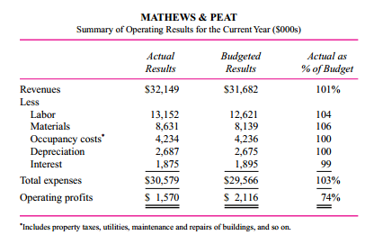 In March, a devastating ice storm struck Monroe County, New York, causing millions of dollars of damage. Mathews & Peat (M&P), a large horticultural nursery, was hit hard. As a result of the storm, $653,000 of additional labor and maintenance costs were incurred to clean up the nursery, remove and replace damaged plants, repair fencing, and replace glass broken when nearby tree limbs fell on some of the greenhouses.
Mathews & Peat is a wholly owned subsidiary of Agro Inc., an international agricultural conglomerate. The manager of Mathews & Peat, R. Dye, is reviewing the operating performance of the subsidiary for the year. Here are the results for the year as compared with budget:
After thinking about how to present the performance of M&P for the year, Dye decides to break out the costs of the ice storm from the individual items affected by it and report the storm separately. The total cost of the ice storm, $653,000, consists of additional labor costs of $320,000, additional materials of $220,000, and additional occupancy costs of $113,000. These amounts are net of the insurance payments received due to the storm. The alternative performance statement follows:
Required:
a. Put yourself in Dye’s position and write a short, concise cover memo for the second operating statement summarizing the essential points you want to communicate to your superiors.
b. Critically evaluate the differences between the two performance reports as presented.

